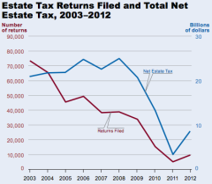 Estate Tax Returns Filed and Total Net Estate Tax, 2003–2012